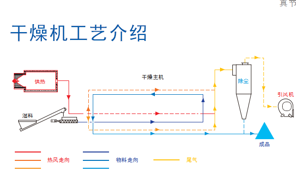 污泥烘干設備工藝介紹