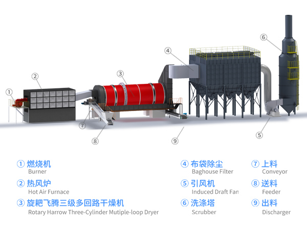 全套工業(yè)固危廢污泥烘干機生產(chǎn)線